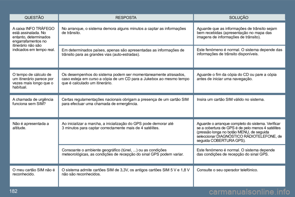 Peugeot 407 2010 Manual do proprietário (in Portuguese) 182
QUESTÃO SOLUÇÃO RESPOSTA
A caixa INFO TRÁFEGO está assinalada. No entanto, determinados engarrafamentos no itinerário não são indicados em tempo real.
No arranque, o sistema demo Peugeot 407 2010 Manual do proprietário (in Portuguese) 182
QUESTÃO SOLUÇÃO RESPOSTA
A caixa INFO TRÁFEGO está assinalada. No entanto, determinados engarrafamentos no itinerário não são indicados em tempo real.
No arranque, o sistema demo