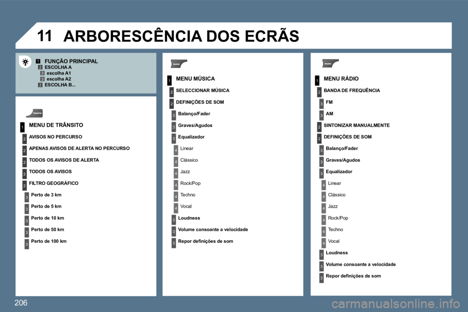 Peugeot 407 2010  Manual do proprietário (in Portuguese) 206
�1�1
1
2
3
1
2
4
1
2
3
4
3
3
3
3
2
2
2
2
4
4
4
4
4
3
3
3
3
3
2
3
2
2
3
3
3
4
4
4
4
4
3
3
12332
3
3
� � �M�E�N�U� �R�Á�D�I�O� 
�F�U�N�Ç�Ã�O� �P�R�I�N�C�I�P�A�L� � � �E�S�C�O�L�H�A� �A� � � �e�s�