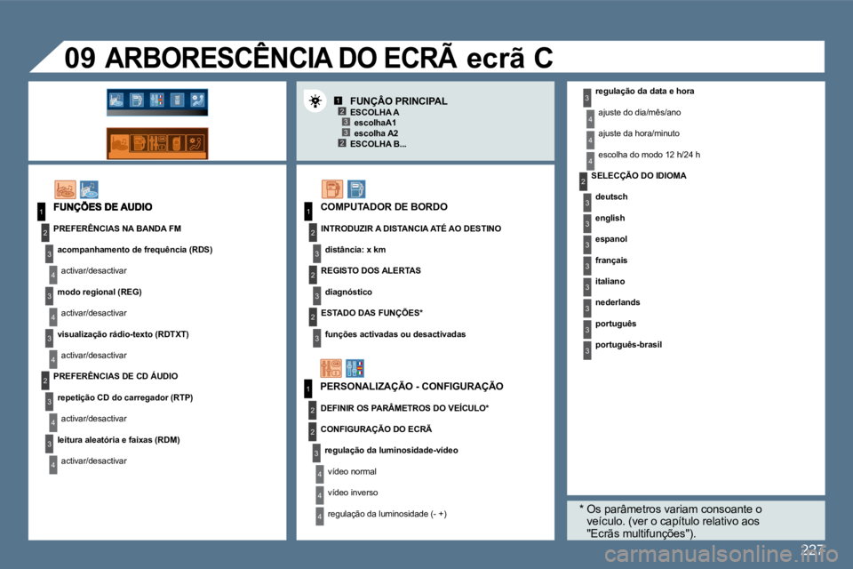 Peugeot 407 2010  Manual do proprietário (in Portuguese) 227
123
23
1
2
3
4
3
4
3
4
2
3
4
3
4
3
3
3
2
1
2
2
1
2
3
2
3
4
4
4
4
4
4
�0�9
3
3
3
2
3
3
3
3
3
� � �r�e�g�u�l�a�ç�ã�o� �d�a� �d�a�t�a� �e� �h�o�r�a� 
� �a�j�u�s�t�e� �d�o� �d�i�a�/�m�ê�s�/�a�n�o� 