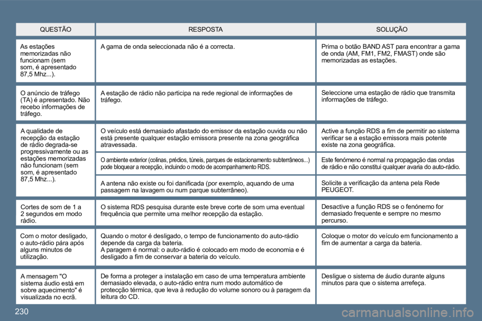 Peugeot 407 2010  Manual do proprietário (in Portuguese) �2�3�0
� � �O� �a�n�ú�n�c�i�o� �d�e� �t�r�á�f�e�g�o� �(�T�A�)� �é� �a�p�r�e�s�e�n�t�a�d�o�.� �N�ã�o� �r�e�c�e�b�o� �i�n�f�o�r�m�a�ç�õ�e�s� �d�e� �t�r�á�f�e�g�o�.� 
� �S�e�l�e�c�c�i�o�n�e� �u�m�