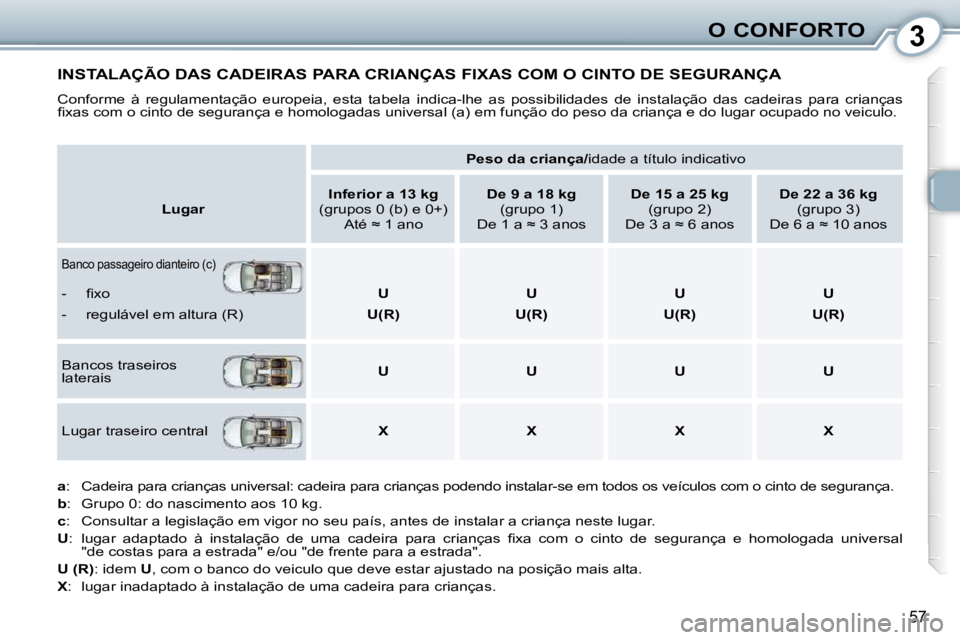 Peugeot 407 2010  Manual do proprietário (in Portuguese) 3O CONFORTO
57
 INSTALAÇÃO DAS CADEIRAS PARA CRIANÇAS FIXAS COM O CINTO DE SEGURANÇA 
 Conforme  à  regulamentação  europeia,  esta  tabela  indica-lhe as  possibilidades  de  instalação  das