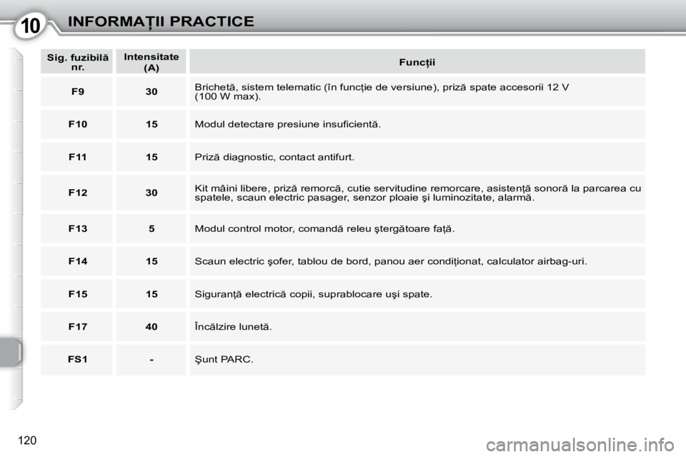 Peugeot 407 2010  Manualul de utilizare (in Romanian) 1010�I�N�F�O�R�M�A�I�I� �P�R�A�C�T�I�C�E
�1�2�0
   
�S�i�g�.� �f�u�z�i�b�i�l � 
�n�r�.       
�I�n�t�e�n�s�i�t�a�t�e    
 
�(�A�)        
�F�u�n�c �i�i    
   
F9         30    � �B�r�i�c�h�e�t �