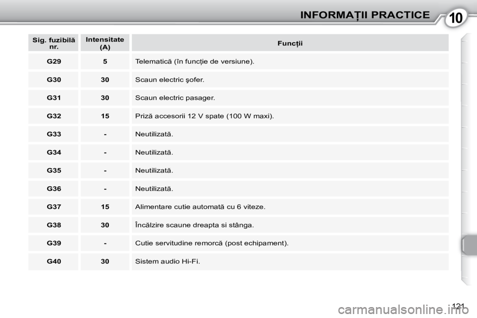 Peugeot 407 2010  Manualul de utilizare (in Romanian) 1010�I�N�F�O�R�M�A�I�I� �P�R�A�C�T�I�C�E
121
   
�S�i�g�.� �f�u�z�i�b�i�l � 
�n�r�.       
�I�n�t�e�n�s�i�t�a�t�e    
 
�(�A�)        
�F�u�n�c �i�i    
   
�G�2�9         5    � �T�e�l�e�m�a�t�i�