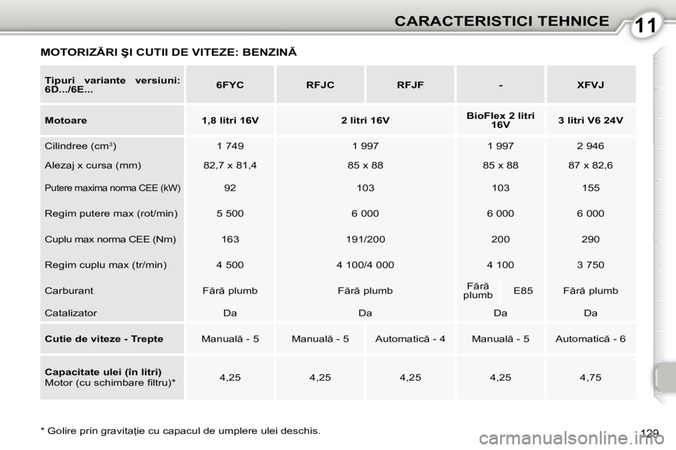 Peugeot 407 2010  Manualul de utilizare (in Romanian) 1111CARACTERISTICI TEHNICE
129� � �*� � � �G�o�l�i�r�e� �p�r�i�n� �g�r�a�v�i�t�a=�i�e� �c�u� �c�a�p�a�c�u�l� �d�e� �u�m�p�l�e�r�e� �u�l�e�i� �d�e�s�c�h�i�s�.� � 
  
Tipuri  variante  versiuni:  
6D..