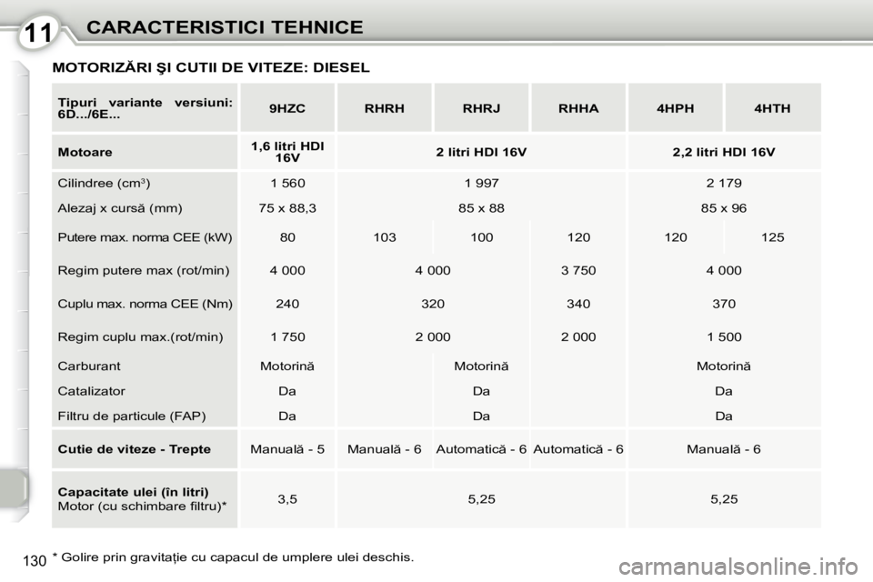 Peugeot 407 2010  Manualul de utilizare (in Romanian) 1111CARACTERISTICI TEHNICE
130
  
Tipuri  variante  versiuni:  
6D.../6E...       
9HZC         RHRH        RHRJ        RHHA        4HPH        4HTH   
  
Motoare       
1,6 litri HDI 
16V        
2 l