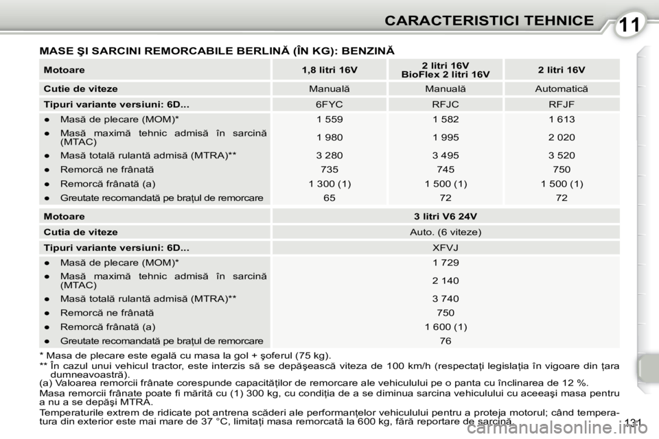 Peugeot 407 2010  Manualul de utilizare (in Romanian) 1111CARACTERISTICI TEHNICE
131
  
Motoare       
1,8 litri 16V        
2 litri 16V    
 
BioFlex 2 litri 16V       
2 litri 16V    
  
Cutie de viteze    � � �M�a�n�u�a�l � �  � � �M�a�n�u�a�l � �  
