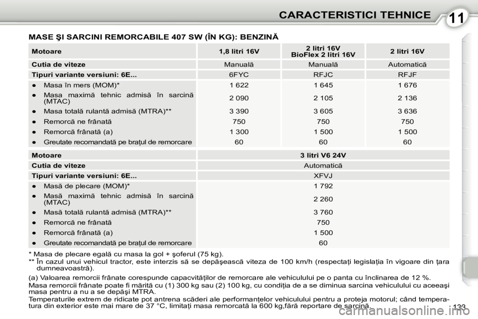 Peugeot 407 2010  Manualul de utilizare (in Romanian) 1111CARACTERISTICI TEHNICE
133
� �M�A�S�E� �Ş�I� �S�A�R�C�I�N�I� �R�E�M�O�R�C�A�B�I�L�E� �4�0�7� �S�W� �(�Î�N� �K�G�)�:� �B�E�N�Z�I�N� 
� � �*� �M�a�s�a� �d�e� �p�l�e�c�a�r�e� �e�g�a�l � �c�u� �m