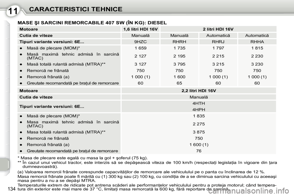Peugeot 407 2010  Manualul de utilizare (in Romanian) 1111CARACTERISTICI TEHNICE
134
� � �*� �M�a�s�a� �d�e� �p�l�e�c�a�r�e� �e�s�t�e� �e�g�a�l � �c�u� �m�a�s�a� �l�a� �g�o�l� �+� �ş�o�f�e�r�u�l� �(�7�5� �k�g�)�.� � 
� � �*�*� � �Î�n�  �c�a�z�u�l�  �u