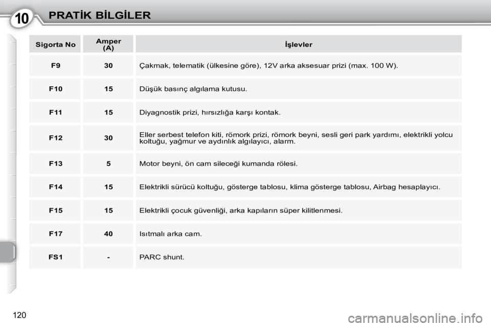 Peugeot 407 2010  Kullanım Kılavuzu (in Turkish) 1010�P�R�A�T�İ�K� �B�İ�L�G�İ�L�E�R
�1�2�0
   
�S�i�g�o�r�t�a� �N�o       
�A�m�p�e�r      
�(�A�)        
�İ�ş�l�e�v�l�e�r    
   
F9         30    � �Ç�a�k�m�a�k�,� �t�e�l�e�m�a�t�i�k� �(�ü�l�