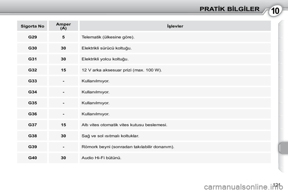 Peugeot 407 2010  Kullanım Kılavuzu (in Turkish) 1010�P�R�A�T�İ�K� �B�İ�L�G�İ�L�E�R
121
   
�S�i�g�o�r�t�a� �N�o       
�A�m�p�e�r      
�(�A�)        
�İ�ş�l�e�v�l�e�r    
   
�G�2�9         5    � �T�e�l�e�m�a�t�i�k� �(�ü�l�k�e�s�i�n�e� �g�