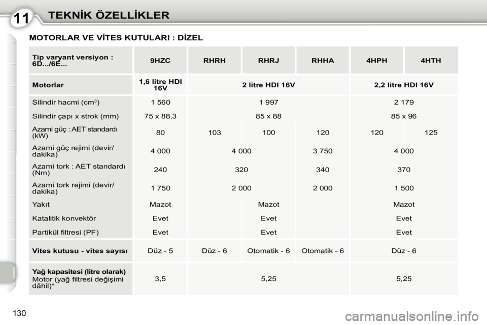 Peugeot 407 2010  Kullanım Kılavuzu (in Turkish) 1111�T�E�K�N�İ�K� �Ö�Z�E�L�L�İ�K�L�E�R
130
  
�T�i�p� �v�a�r�y�a�n�t� �v�e�r�s�i�y�o�n    �:� 
6D.../6E...       
�9�H�Z�C         �R�H�R�H        �R�H�R�J        �R�H�H�A        �4�H�P�H        �4