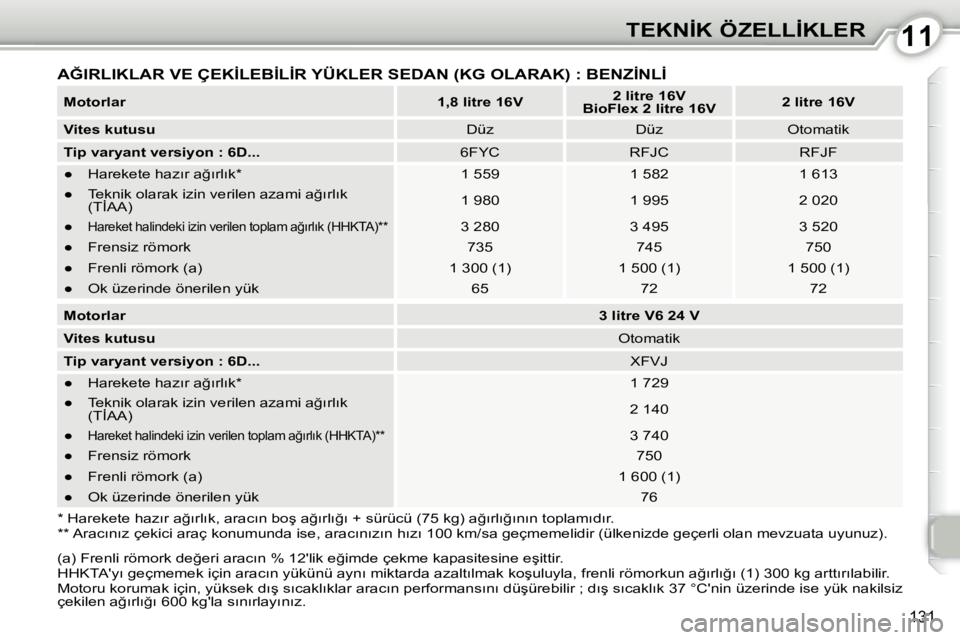 Peugeot 407 2010  Kullanım Kılavuzu (in Turkish) 1111�T�E�K�N�İ�K� �Ö�Z�E�L�L�İ�K�L�E�R
131
  
�M�o�t�o�r�l�a�r       
�1�,�8� �l�i�t�r�e� �1�6�V        
�2� �l�i�t�r�e� �1�6�V    
 
�B�i�o�F�l�e�x�    
�2� �l�i�t�r�e� �1�6�V       
�2� �l�i�t�r�