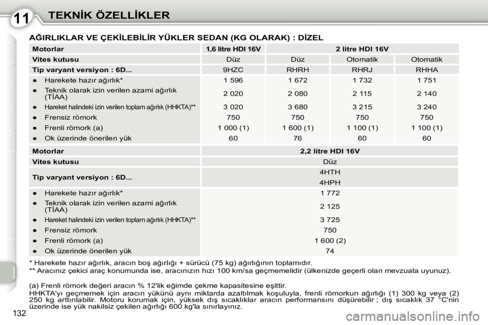 Peugeot 407 2010  Kullanım Kılavuzu (in Turkish) 1111�T�E�K�N�İ�K� �Ö�Z�E�L�L�İ�K�L�E�R
132
� �A�Ğ�I�R�L�I�K�L�A�R� �V�E� �Ç�E�K�İ�L�E�B�İ�L�İ�R� �Y�Ü�K�L�E�R� �S�E�D�A�N� �(�K�G� �O�L�A�R�A�K�)� �:� �D�İ�Z�E�L� 
  
�M�o�t�o�r�l�a�r       