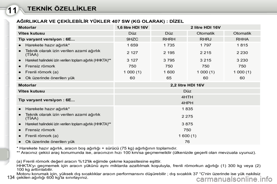 Peugeot 407 2010  Kullanım Kılavuzu (in Turkish) 1111�T�E�K�N�İ�K� �Ö�Z�E�L�L�İ�K�L�E�R
134
� � �*� �H�a�r�e�k�e�t�e� �h�a�z�ı�r� �a�ğ�ı�r�l�ı�k�,� �a�r�a�c�ı�n� �b�o�ş� �a�ğ�ı�r�l�ı�ğ�ı� �+� �s�ü�r�ü�c�ü� �(�7�5� �k�g�)� �a�ğ�ı�r