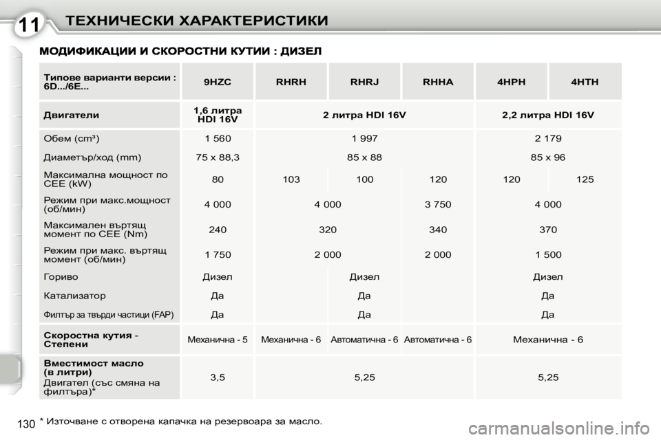Peugeot 407 2010  Ръководство за експлоатация (in Bulgarian) 1111i?ldBn?haB� lWgWai?gBhiBaB
130
  
�Tbihy_� ywjbwÖlb� y_jkbb� �:�  
6D.../6E...       
9HZC         RHRH        RHRJ        RHHA        �4�H�P�H        �