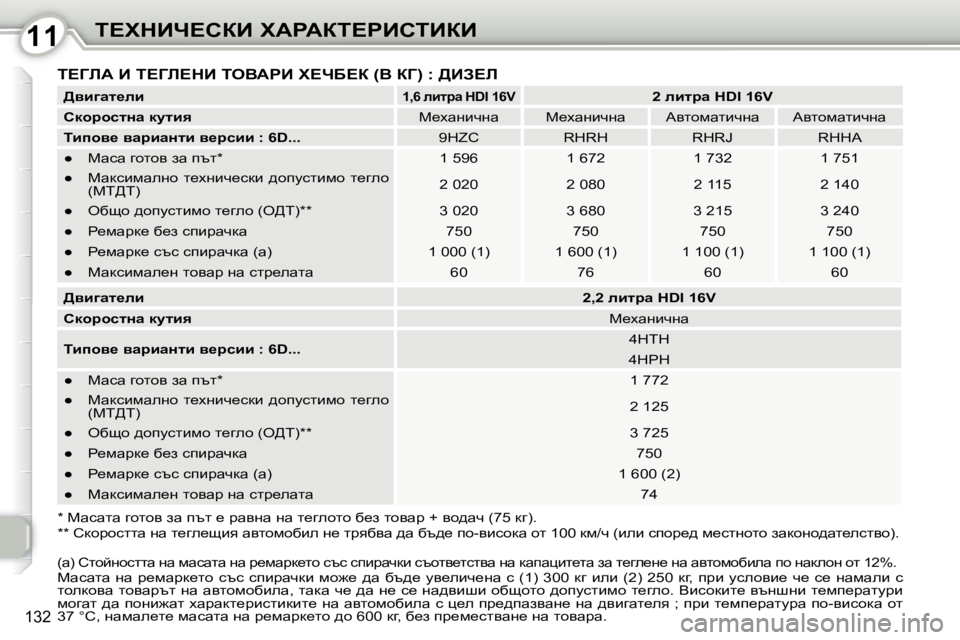 Peugeot 407 2010  Ръководство за експлоатация (in Bulgarian) 1111i?ldBn?haB� lWgWai?gBhiBaB
132
� i?ZbW� B� i?Zb?dB� ieYWgB� l?nX?a� �(Y� aZ�)� �:� >BA?b� 
  
>ybzwl_eb      
�1�,�6� ebljw� 