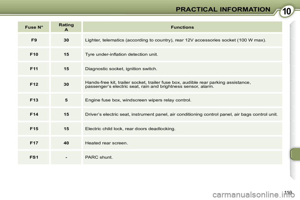 Peugeot 407 2009  Owners Manual 1010PRACTICAL INFORMATION
119
   
Fuse N°       
Rating     
 
A        
Functions    
   
F9         30     Lighter, telematics (according to country), rear 12V accessories so cket (100 W max). 
   