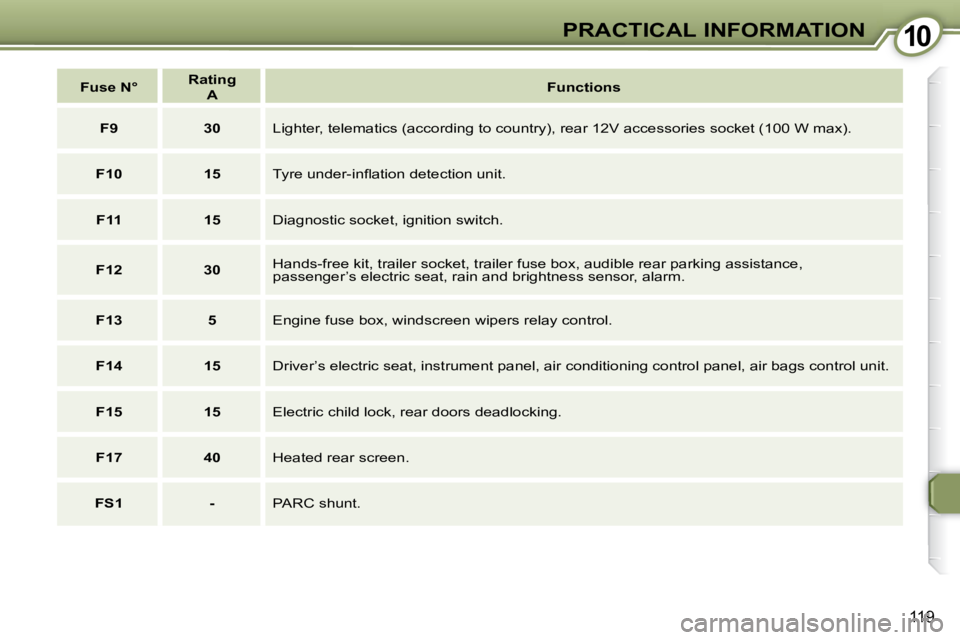 Peugeot 407 2009 User Guide 1010PRACTICAL INFORMATION
119
Fuse N°
Rating
A
Functions
F9 30 Lighter, telematics (according to country), rear 12V accessories so cket (100 W max).
Peugeot 407 2009 User Guide 1010PRACTICAL INFORMATION
119
Fuse N°
Rating
A
Functions
F9 30 Lighter, telematics (according to country), rear 12V accessories so cket (100 W max).