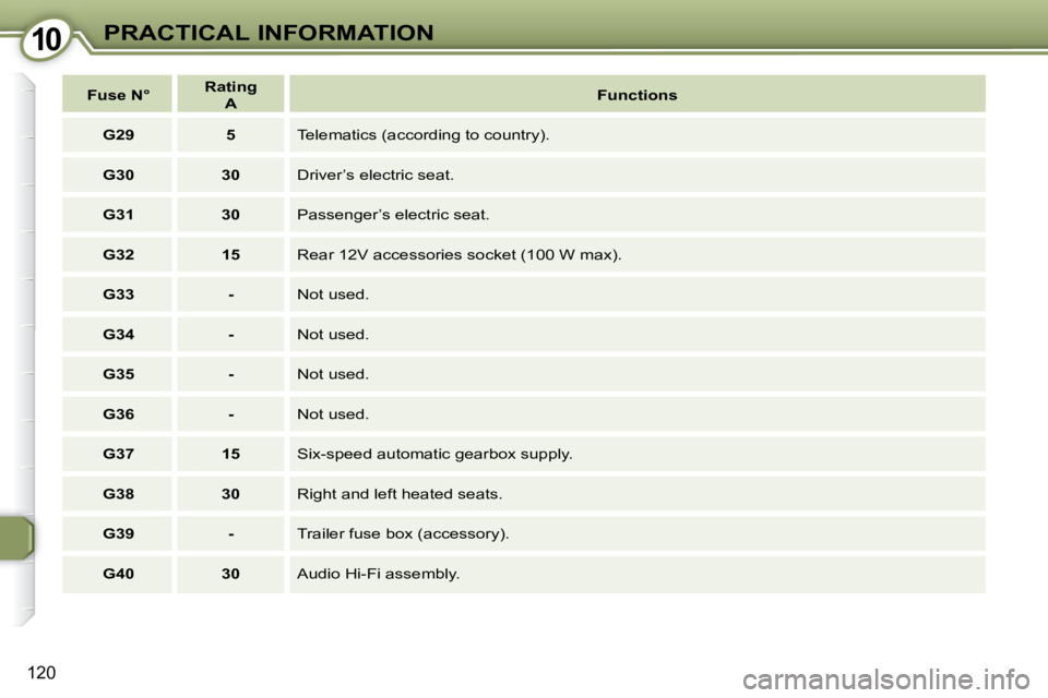 Peugeot 407 2009  Owners Manual 1010PRACTICAL INFORMATION
120
   
Fuse N°       
Rating     
 
A        
Functions    
   
G29         5     Telematics (according to country). 
   
G30         30     Driver’s electric seat. 
   
