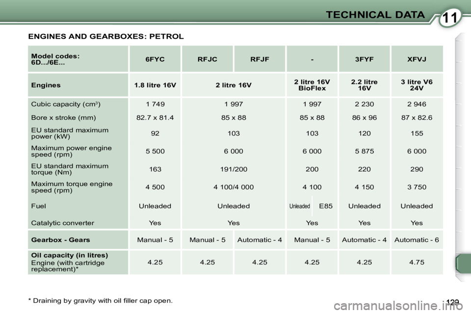 Peugeot 407 2009  Owners Manual 1111TECHNICAL DATA
� � �*� � � �D�r�a�i�n�i�n�g� �b�y� �g�r�a�v�i�t�y� �w�i�t�h� �o�i�l� �ﬁ� �l�l�e�r� �c�a�p� �o�p�e�n�.� �   
Model codes:  
6D.../6E...       
6FYC         RFJC        RFJF       