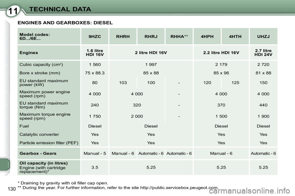 Peugeot 407 2009  Owners Manual 1111TECHNICAL DATA
130
  
Model codes:  
6D.../6E...       
9HZC         RHRH        RHRJ       RHHA   **        4HPH        4HTH        UHZJ   
  
Engines       
1.6 litre 
HDI 16V        
2 litre HD