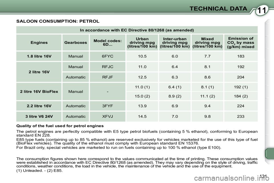 Peugeot 407 2009  Owners Manual 1111TECHNICAL DATA
131
 SALOON CONSUMPTION: PETROL 
   
In accordance with EC Directive 80/1268 (as amended)    
   
Engines        Gearboxes       
Model codes: 
6D...       
Urban 
driving mpg 
(lit