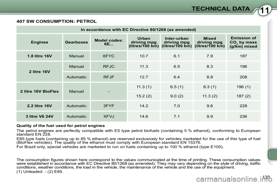 Peugeot 407 2009  Owners Manual 1111TECHNICAL DATA
133
 407 SW CONSUMPTION: PETROL 
   
In accordance with EC Directive 80/1268 (as amended)    
   
Engines        Gearboxes       
Model codes: 
6E...       
Urban 
driving mpg 
(lit