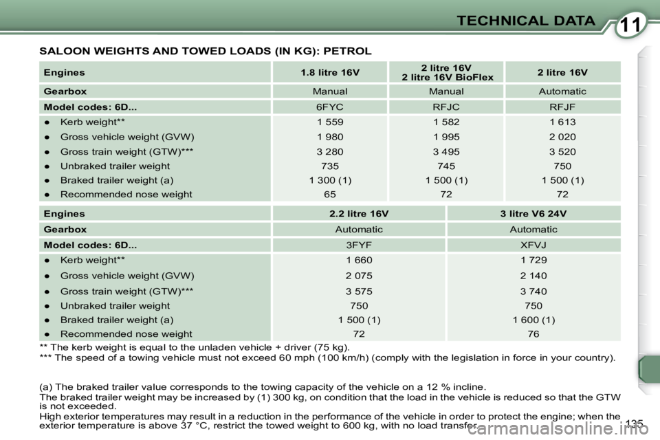 Peugeot 407 2009  Owners Manual 1111TECHNICAL DATA
135
 SALOON WEIGHTS AND TOWED LOADS (IN KG): PETROL 
  
Engines       
1.8 litre 16V        
2 litre 16V     
   2 litre 16V BioFlex       
2 litre 16V    
  
Gearbox      Manual   