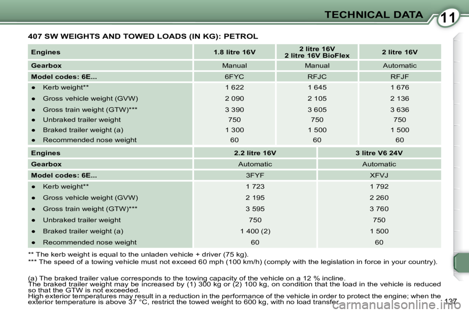 Peugeot 407 2009  Owners Manual 1111TECHNICAL DATA
137
407 SW WEIGHTS AND TOWED LOADS (IN KG): PETROL 
  
Engines       
1.8 litre 16V        
2 litre 16V     
 
2 litre 16V BioFlex       
2 litre 16V    
  
Gearbox      Manual     