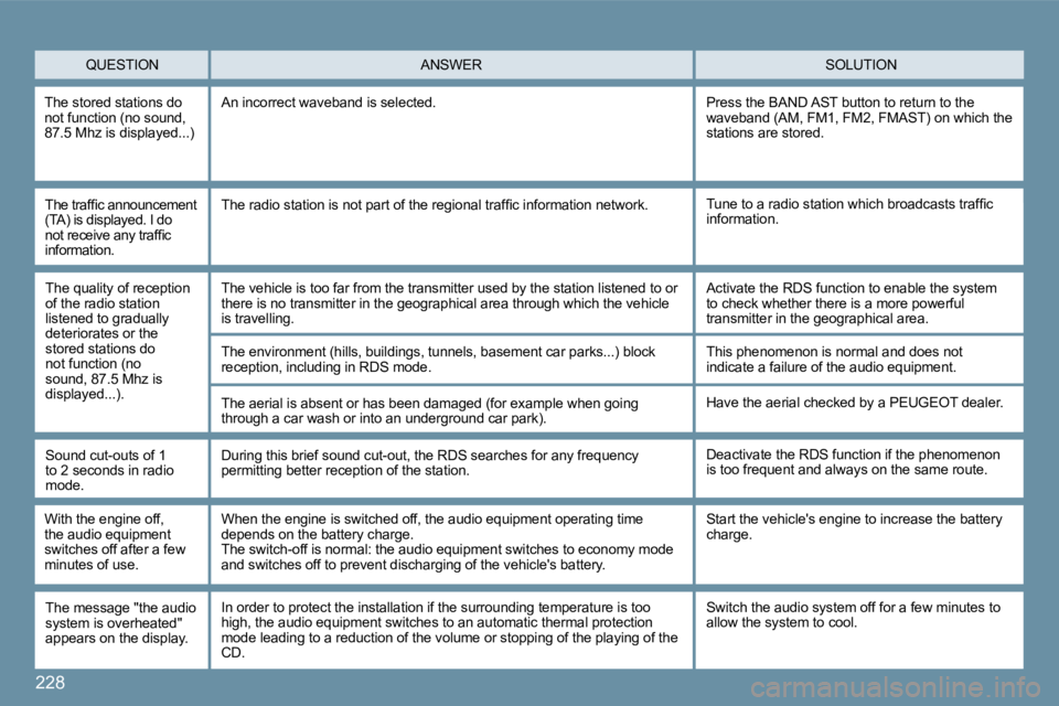 Peugeot 407 2009  Owners Manual 228
 QUESTION � �S�O�L�U�T�I�O�N�  ANSWER 
 The stored stations do not function (no sound, �8�7�.�5� �M�h�z� �i�s� �d�i�s�p�l�a�y�e�d�.�.�.�)� 
 An incorrect waveband is selected.  Press the BAND AST 