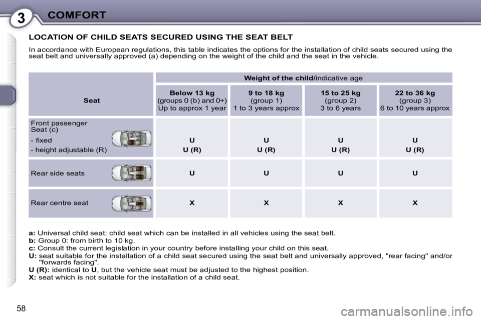 Peugeot 407 2009 Workshop Manual 3COMFORT
58
 LOCATION OF CHILD SEATS SECURED USING THE SEAT BELT 
� �I�n� �a�c�c�o�r�d�a�n�c�e� �w�i�t�h� �E�u�r�o�p�e�a�n� �r�e�g�u�l�a�t�i�o�n�s�,� �t�h�i�s� �t�a�b�l�e� �i�n�d�i�c�a�t�e�s� �t�h�e� 