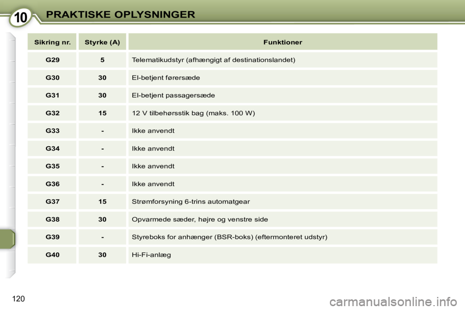 Peugeot 407 2009  Instruktionsbog (in Danish) 1010PRAKTISKE OPLYSNINGER
120
   
Sikring nr.        Styrke    (A)        
Funktioner    
   
G29         5     Telematikudstyr (afhængigt af destinationslandet) 
   
G30         30     El-betjent f