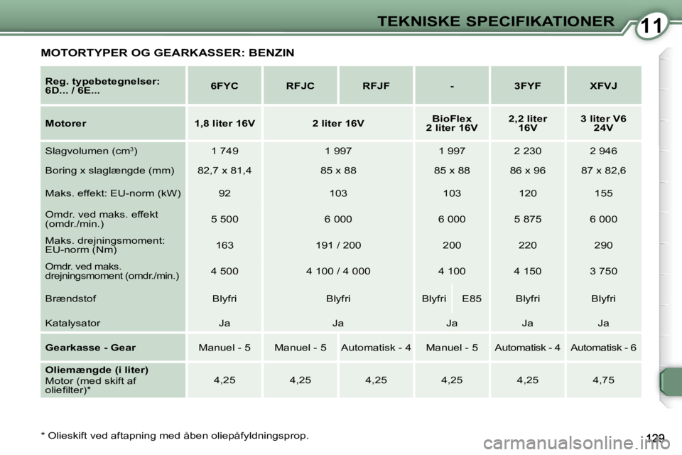 Peugeot 407 2009  Instruktionsbog (in Danish) 1111TEKNISKE SPECIFIKATIONER
  *   Olieskift ved aftapning med åben oliepåfyldningsprop.  
  
Reg. typebetegnelser:  
6D... / 6E...       
6FYC         RFJC        RFJF        -        3FYF        X
