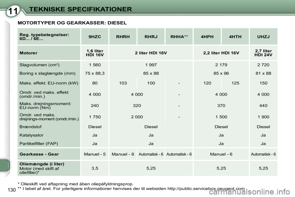 Peugeot 407 2009  Instruktionsbog (in Danish) 1111TEKNISKE SPECIFIKATIONER
130
  
Reg. typebetegnelser:  
6D... / 6E...       
9HZC         RHRH        RHRJ       RHHA   **        4HPH        4HTH        UHZJ   
  
Motorer       
1,6 liter 
HDI 1