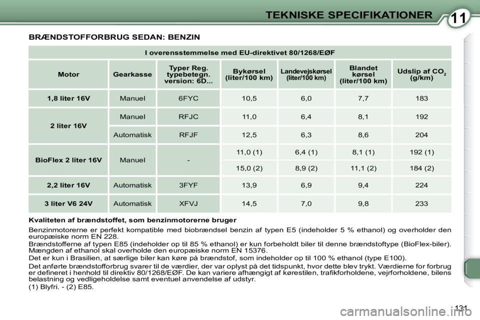 Peugeot 407 2009  Instruktionsbog (in Danish) 1111TEKNISKE SPECIFIKATIONER
131
 BRÆNDSTOFFORBRUG SEDAN: BENZIN 
   
I overensstemmelse med EU-direktivet 80/1268/EØF    
   
Motor         Gearkasse       
Typer Reg. 
typebetegn. 
version: 6D... 