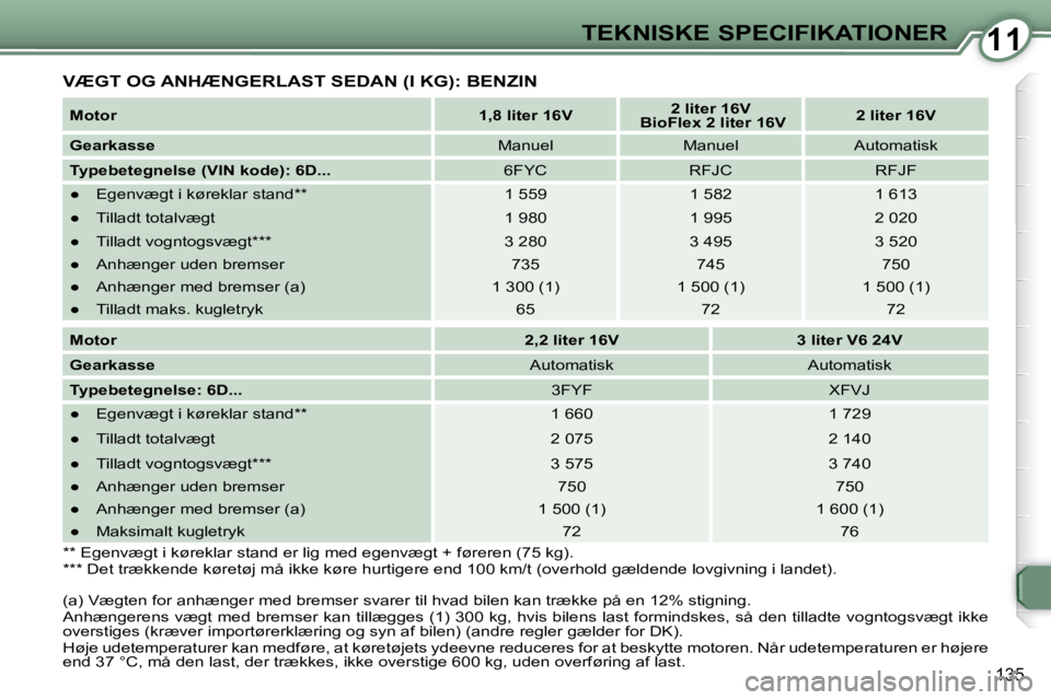 Peugeot 407 2009  Instruktionsbog (in Danish) 1111TEKNISKE SPECIFIKATIONER
135
 VÆGT OG ANHÆNGERLAST SEDAN (I KG): BENZIN 
  
Motor       
1,8 liter 16V        
2 liter 16V     
   BioFlex 2 liter 16V       
2 liter 16V    
  
Gearkasse      Ma