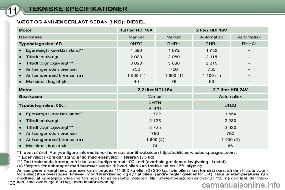 Peugeot 407 2009  Instruktionsbog (in Danish) 1111TEKNISKE SPECIFIKATIONER
136
 VÆGT OG ANHÆNGERLAST SEDAN (I KG): DIESEL 
  
Motor       
1,6 liter HDI 16V         2 liter HDI 16V   
  
Gearkasse      Manuel     Manuel     Automatisk     Autom