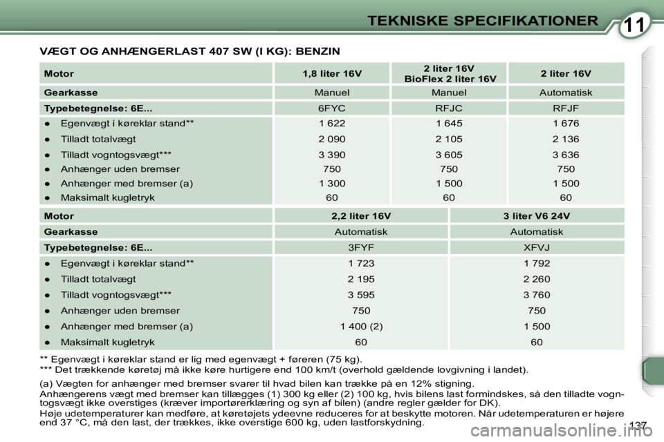 Peugeot 407 2009  Instruktionsbog (in Danish) 1111TEKNISKE SPECIFIKATIONER
137
 VÆGT OG ANHÆNGERLAST 407 SW (I KG): BENZIN 
  
Motor       
1,8 liter 16V        
2 liter 16V     
   BioFlex 2 liter 16V       
2 liter 16V    
  
Gearkasse      M
