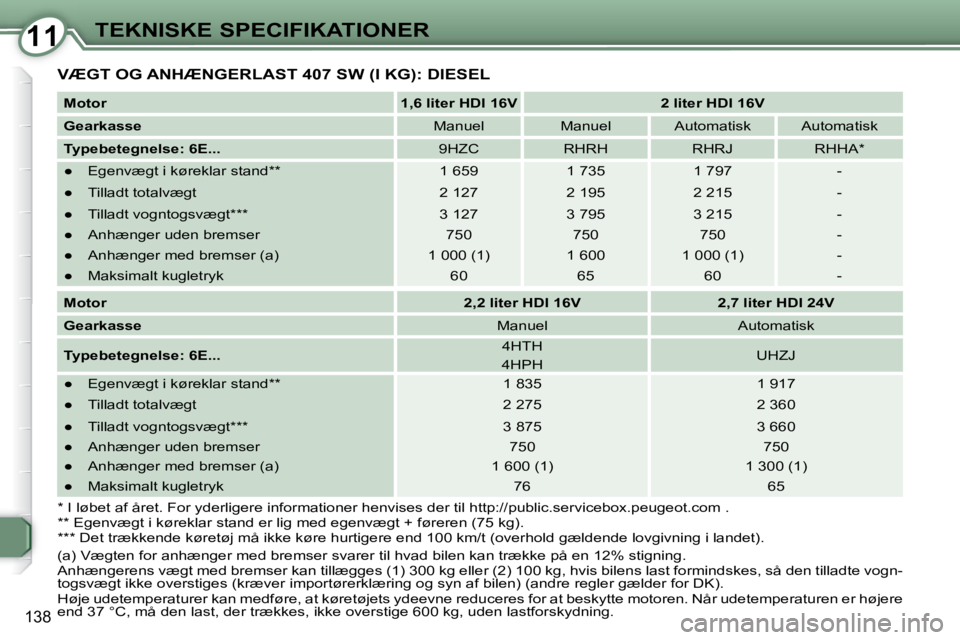 Peugeot 407 2009  Instruktionsbog (in Danish) 1111TEKNISKE SPECIFIKATIONER
138
 VÆGT OG ANHÆNGERLAST 407 SW (I KG): DIESEL 
  
Motor       
1,6 liter HDI 16V         2 liter HDI 16V   
  
Gearkasse      Manuel     Manuel     Automatisk     Auto