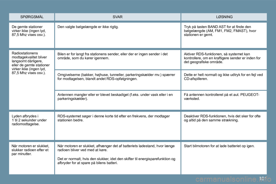 Peugeot 407 2009  Instruktionsbog (in Danish) 181
� �S�P�Ø�R�G�S�M�Å�L� � �L�Ø�S�N�I�N�G� � �S�V�A�R� 
� �O�m�g�i�v�e�l�s�e�r�n�e� �(�b�a�k�k�e�r�,� �h�ø�j�h�u�s�e�,� �t�u�n�n�e�l�l�e�r�,� �p�a�r�k�e�r�i�n�g�s�k�æ�l�d�e�r� �m�v�.�)� �s�p�æ�