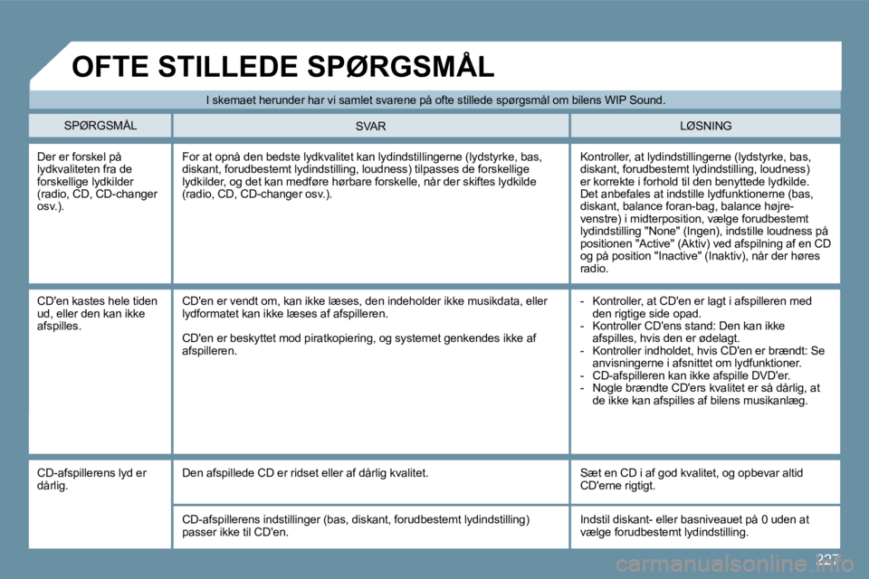 Peugeot 407 2009  Instruktionsbog (in Danish) 227
� �I� �s�k�e�m�a�e�t� �h�e�r�u�n�d�e�r� �h�a�r� �v�i� �s�a�m�l�e�t� �s�v�a�r�e�n�e� �p�å� �o�f�t�e� �s�t�i�l�l�e�d�e� �s�p�ø�r�g�s�m�å�l� �o�m� �b�i�l�e�n�s� �W�I�P� �S�o�u�n�d�.� 
� �S�P�Ø�R�