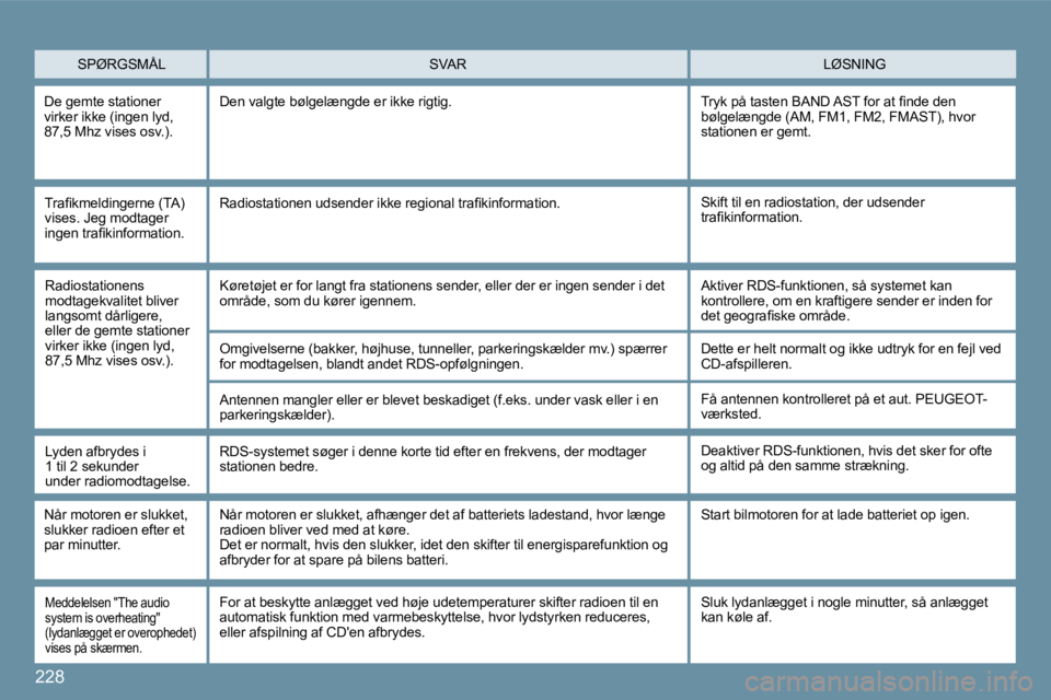 Peugeot 407 2009  Instruktionsbog (in Danish) 228
� �S�P�Ø�R�G�S�M�Å�L� � �L�Ø�S�N�I�N�G�  SVAR 
� �D�e� �g�e�m�t�e� �s�t�a�t�i�o�n�e�r� �v�i�r�k�e�r� �i�k�k�e� �(�i�n�g�e�n� �l�y�d�,� �8�7�,�5� �M�h�z� �v�i�s�e�s� �o�s�v�.�)�.� 
� �D�e�n� �v�