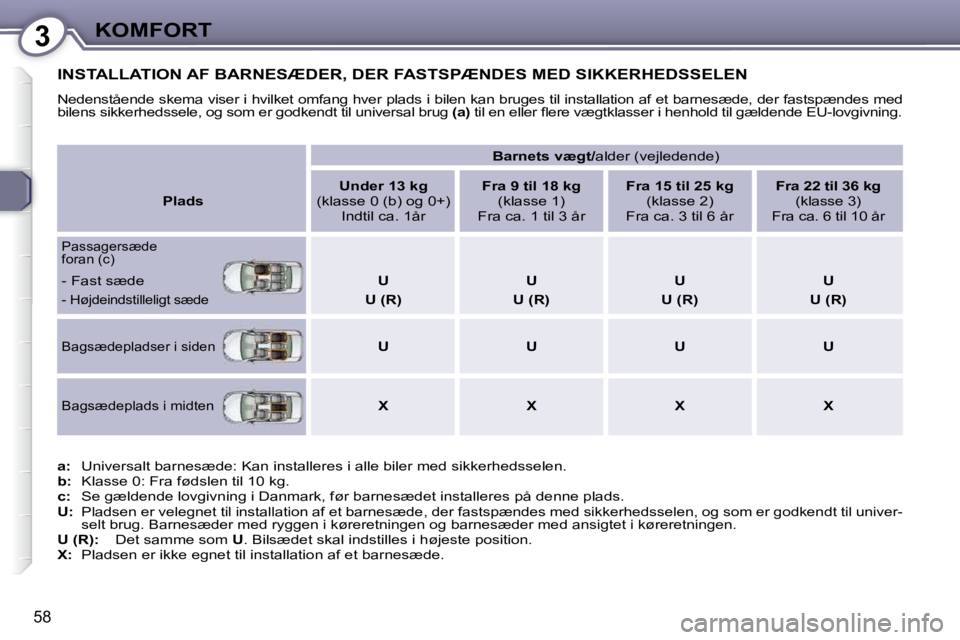 Peugeot 407 2009  Instruktionsbog (in Danish) 3KOMFORT
58
 INSTALLATION AF BARNESÆDER, DER FASTSPÆNDES MED SIKKERHEDSSELEN 
 Nedenstående skema viser i hvilket omfang hver plads i bilen kan bruges til installation af et barnesæde, der fastsp