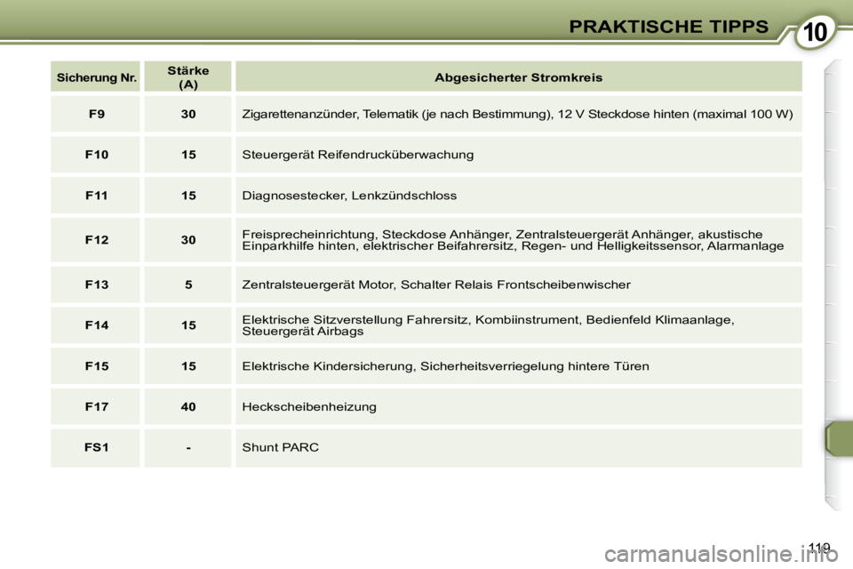 Peugeot 407 2009  Betriebsanleitung (in German) 1010PRAKTISCHE TIPPS
119
   
Sicherung Nr.       
Stärke     
 
(A)        
Abgesicherter Stromkreis    
   
F9         30     Zigarettenanzünder, Telematik (je nach Bestimmu ng), 12 V Steckdose hin