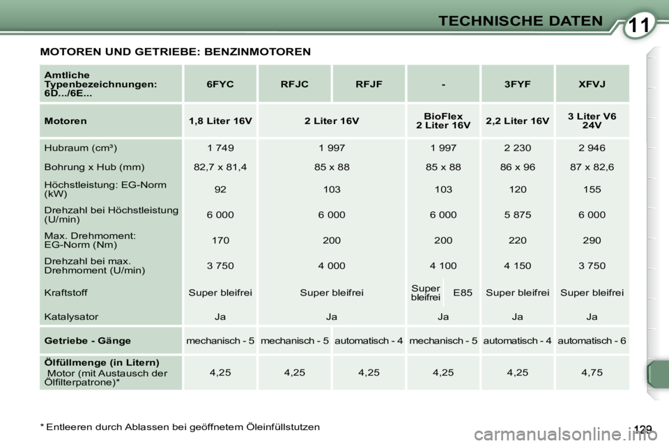 Peugeot 407 2009 Betriebsanleitung (in German) 1111TECHNISCHE DATEN
* Entleeren durch Ablassen bei geöffnetem Öleinfüllstutzen
Amtliche
Typenbezeichnungen:
6D.../6E...
6FYC RFJC RFJF - 3FYF Peugeot 407 2009 Betriebsanleitung (in German) 1111TECHNISCHE DATEN
* Entleeren durch Ablassen bei geöffnetem Öleinfüllstutzen
Amtliche
Typenbezeichnungen:
6D.../6E...
6FYC RFJC RFJF - 3FYF