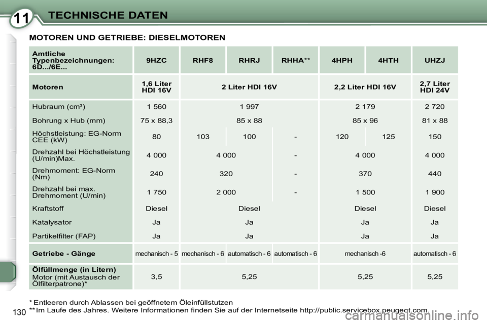 Peugeot 407 2009 Betriebsanleitung (in German) 1111TECHNISCHE DATEN
130
Amtliche
Typenbezeichnungen:
6D.../6E...
9HZC RHF8 RHRJ RHHA ** 4HPH 4HTH UHZJ
Motoren
1,6 Liter
HDI 16V Peugeot 407 2009 Betriebsanleitung (in German) 1111TECHNISCHE DATEN
130
Amtliche
Typenbezeichnungen:
6D.../6E...
9HZC RHF8 RHRJ RHHA ** 4HPH 4HTH UHZJ
Motoren
1,6 Liter
HDI 16V