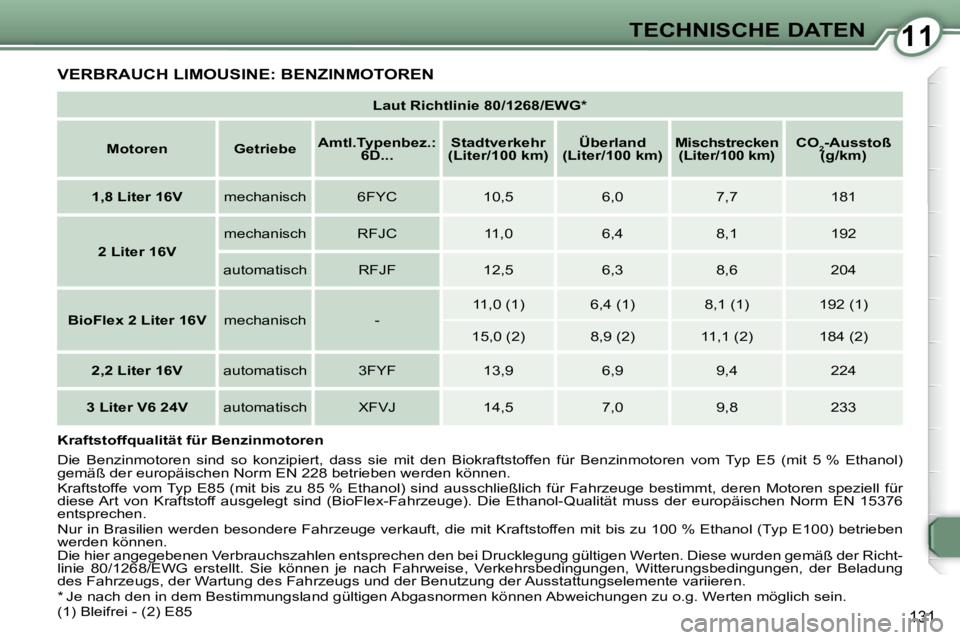 Peugeot 407 2009 Betriebsanleitung (in German) 1111TECHNISCHE DATEN
131
VERBRAUCH LIMOUSINE: BENZINMOTOREN
Laut Richtlinie 80/1268/EWG*
Motoren Getriebe
Amtl.Typenbez.:
6D...
Stadtverkehr
(Liter/100 km)
Peugeot 407 2009 Betriebsanleitung (in German) 1111TECHNISCHE DATEN
131
VERBRAUCH LIMOUSINE: BENZINMOTOREN
Laut Richtlinie 80/1268/EWG*
Motoren Getriebe
Amtl.Typenbez.:
6D...
Stadtverkehr
(Liter/100 km)