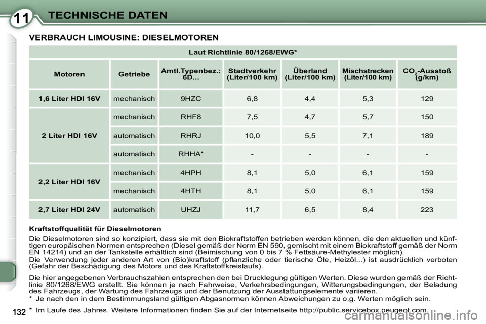 Peugeot 407 2009 Betriebsanleitung (in German) 1111TECHNISCHE DATEN
VERBRAUCH LIMOUSINE: DIESELMOTOREN
Laut Richtlinie 80/1268/EWG*
Motoren Getriebe
Amtl.Typenbez.:
6D...
Stadtverkehr
(Liter/100 km)
Über Peugeot 407 2009 Betriebsanleitung (in German) 1111TECHNISCHE DATEN
VERBRAUCH LIMOUSINE: DIESELMOTOREN
Laut Richtlinie 80/1268/EWG*
Motoren Getriebe
Amtl.Typenbez.:
6D...
Stadtverkehr
(Liter/100 km)
Über