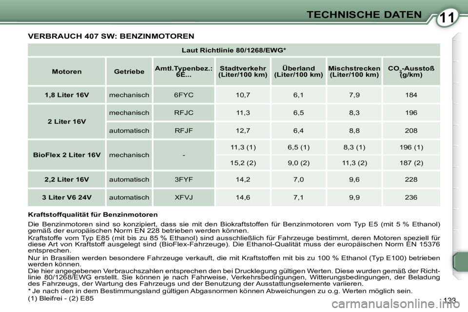 Peugeot 407 2009 Betriebsanleitung (in German) 1111TECHNISCHE DATEN
133
VERBRAUCH 407 SW: BENZINMOTOREN
Laut Richtlinie 80/1268/EWG*
Motoren Getriebe
Amtl.Typenbez.:
6E...
Stadtverkehr
(Liter/100 km)
Üb Peugeot 407 2009 Betriebsanleitung (in German) 1111TECHNISCHE DATEN
133
VERBRAUCH 407 SW: BENZINMOTOREN
Laut Richtlinie 80/1268/EWG*
Motoren Getriebe
Amtl.Typenbez.:
6E...
Stadtverkehr
(Liter/100 km)
Üb