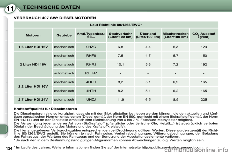 Peugeot 407 2009 Betriebsanleitung (in German) 1111TECHNISCHE DATEN
VERBRAUCH 407 SW: DIESELMOTOREN
Laut Richtlinie 80/1268/EWG*
Motoren Getriebe
Amtl.Typenbez.:
6E...
Stadtverkehr
(Liter/100 km)
Überla Peugeot 407 2009 Betriebsanleitung (in German) 1111TECHNISCHE DATEN
VERBRAUCH 407 SW: DIESELMOTOREN
Laut Richtlinie 80/1268/EWG*
Motoren Getriebe
Amtl.Typenbez.:
6E...
Stadtverkehr
(Liter/100 km)
Überla